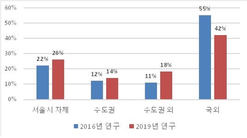 서울시 "시내 초미세먼지 국내원인 58%로 증가…중국원인은 38%"