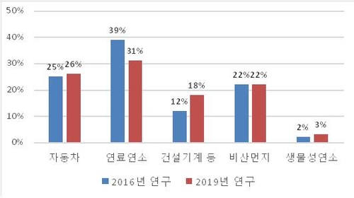 서울시 "시내 초미세먼지 국내원인 58%로 증가…중국원인은 38%"