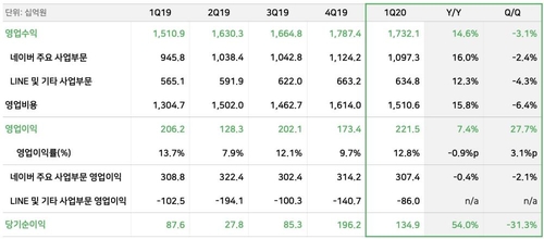 네이버, 코로나19에도 1분기 선전…매출 14.6%·영업익 7.4%↑(종합)