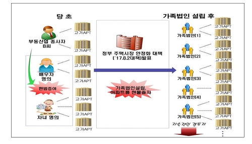 병원장 아빠가 몰아준 광고료로 자녀 법인은 20억 아파트 사들여