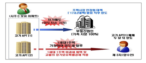 병원장 아빠가 몰아준 광고료로 자녀 법인은 20억 아파트 사들여