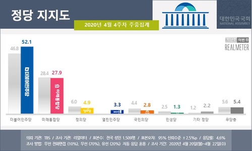 문 대통령 지지도 1년6개월만에 60% 돌파…6.0%p 오른 64.3%[리얼미터]