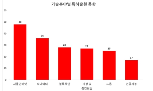 'AI가 적합한 집 추천하면 가상현실로 살핀다'…특허출원 급증