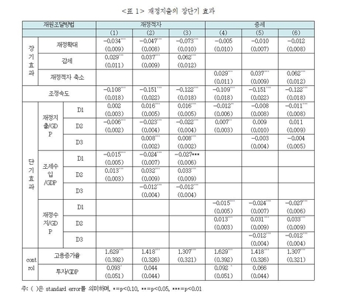 한경연 "재정지출 100조 늘리면 장기 성장률 최대 0.38% 감소"