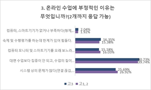 고3 10명 중 7명 "온라인수업, 집중 안 되고 수업질 떨어져"