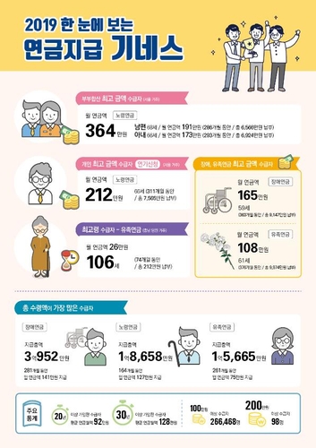 국민연금 수급자 33년만에 500만명 넘어…부부합산 최고 364만원