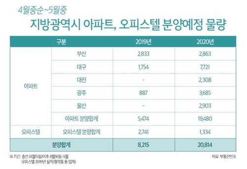 총선 후 더 뜨거운 지방 분양시장…5개 광역시 물량 급증