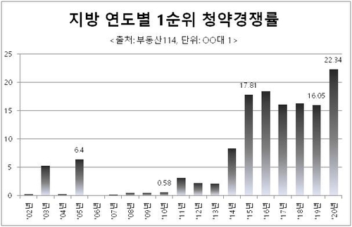 총선 후 더 뜨거운 지방 분양시장…5개 광역시 물량 급증(종합)