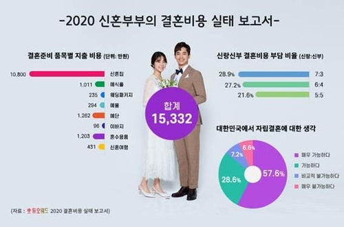 "신혼부부 결혼자금 1억5천만원…부부 반반 부담은 22% 그쳐"