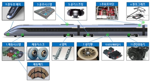 한국철도, 차세대 고속열차 핵심부품 10종 국산화 연구 착수