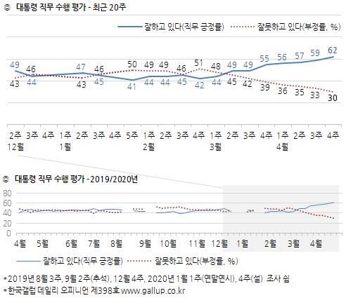 문대통령 국정지지도 3%p 올라 62%…1년 반만에 60% 돌파[한국갤럽]