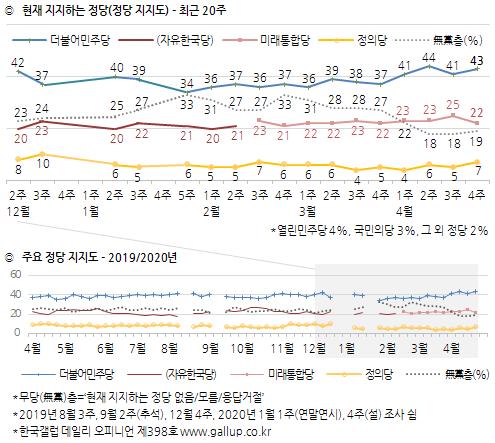 문대통령 국정지지도 3%p 올라 62%…1년 반만에 60% 돌파[한국갤럽]