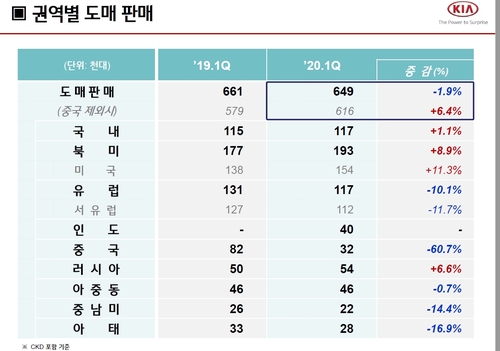 기아차, 中 판매급감에 이익도 반토막…"2분기 충격 본격화"