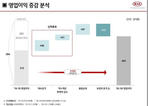 기아차, 中 판매급감에 이익도 반토막…"2분기 충격 본격화"