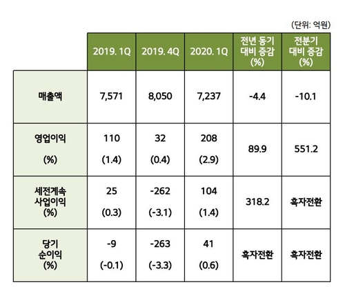 LG하우시스, 1분기 매출 4.4% 감소에도 영업이익 89.9% 급증(종합)