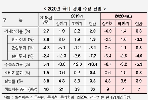 현대硏 올해 성장률 0.3% 전망…상반기 -0.9%, 하반기 1.4%