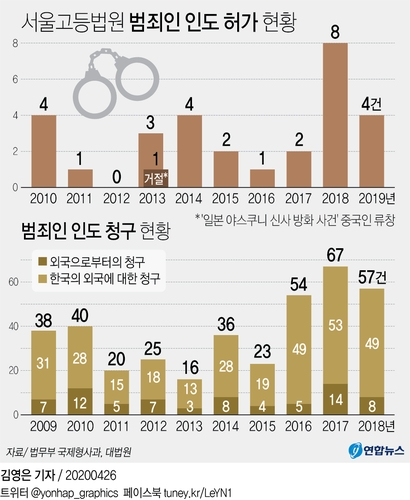 범죄인 외국 송환, 최근 10년간 대부분 허가…정치범만 불허