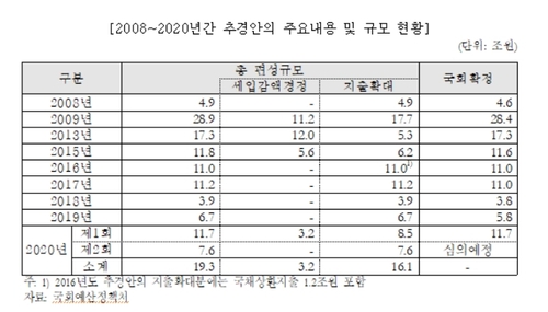 3차 추경 30조원에 육박하나…올해 추경 역대 최대 전망