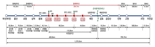 '남북철도 기반' 동해북부선 53년만에 복원한다