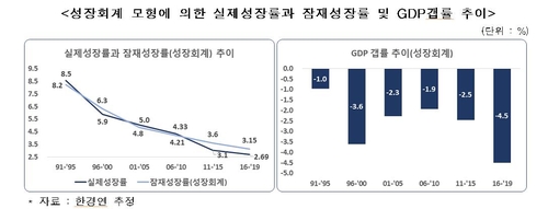 한경연 "저성장 기조 벗어나려면 혁신·규제개혁 절실"