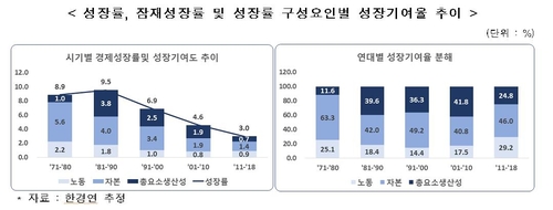 한경연 "저성장 기조 벗어나려면 혁신·규제개혁 절실"