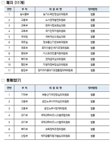 정부 위원회 89개 '구조조정'…11개 폐지하고 7개 통폐합