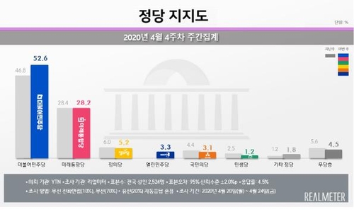 문대통령 국정지지도 63.7%…1년 6개월만에 다시 60%대 진입[리얼미터]