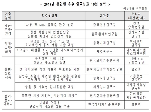 출연연 우수 연구성과에 '블랙홀 관측'·'치매 약물 후보 개발'