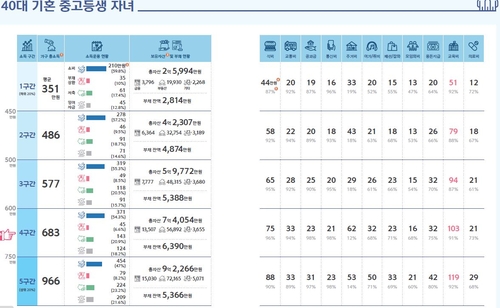 [보통사람 금융백서] 40·50대 가구, 자녀교육비만 100만원