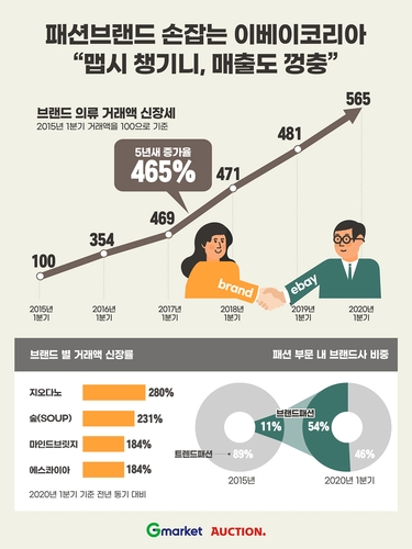 이베이코리아 "1분기 G마켓·옥션서 브랜드 패션 비중 54%"