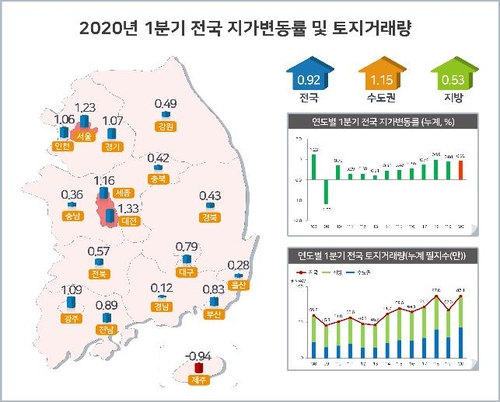 '코로나 직격탄' 대구·경북·제주 토지시장도 침체