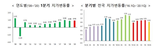 '코로나 직격탄' 대구·경북·제주 토지시장도 침체