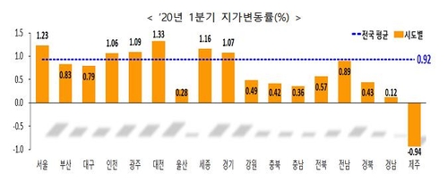 '코로나 직격탄' 대구·경북·제주 토지시장도 침체