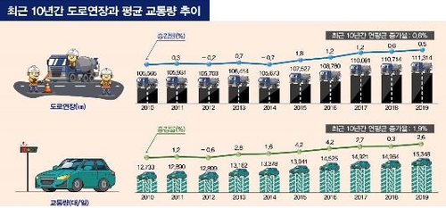 작년 도로 600㎞ 늘어났다…전국에 지구 2.7바퀴 거리 도로