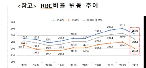 작년 4분기 보험사 지급여력비율 269.5%…전분기 대비 17.4%P↓