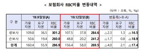 작년 4분기 보험사 지급여력비율 269.5%…전분기 대비 17.4%P↓