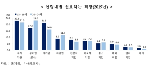 [2020청소년] 42%가 직장으로 국가기관·공기업 가장 선호