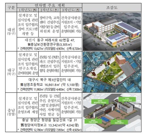 올해 사회적경제 혁신타운 사업자로 대전·대구·충남 선정