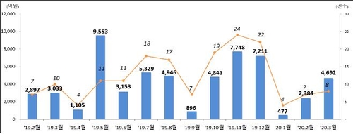 코로나19 여파로 3월 일반회사채 발행 60% 급감