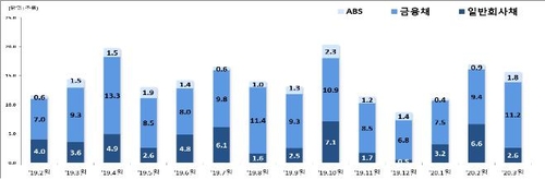 코로나19 여파로 3월 일반회사채 발행 60% 급감