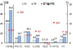 부산 금융대출 부동산에 치중…생산·취업유발 효과↓