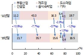 부산 금융대출 부동산에 치중…생산·취업유발 효과↓