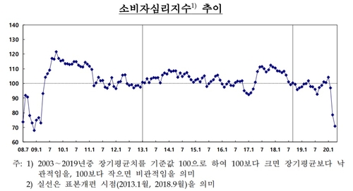 꽁꽁 얼어붙은 소비심리…4월에도 7.6P↓, 금융위기 때 수준