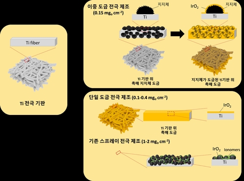 '수소·전력 동시 생산' 일체형 재생연료전지용 고효율 전극개발