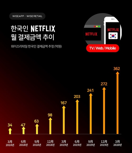 와이즈앱 "넷플릭스 3월 국내 결제 금액 362억 이상…역대 최고"