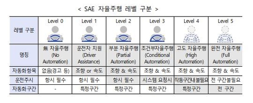 2027년까지 완전자율주행 기술 개발…1조원 투입해 미래차 선점