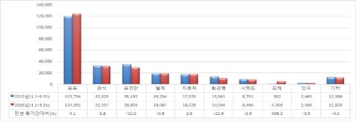 코로나19 영향 가시화…1분기 수출입 물동량 4.5% 감소