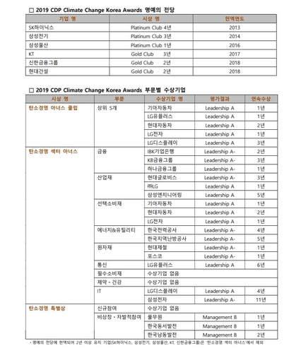 기후변화 대응 최우수 기업에 현대차·LG전자 등 선정