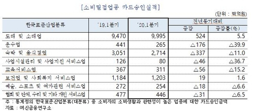 3월 카드이용액 4.3%↓…코로나19에 역대 최대폭 감소