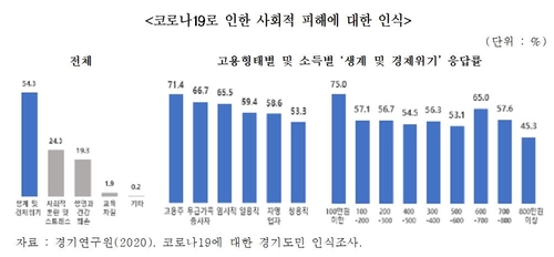 경기도민 54% "코로나19로 가계 사정 나빠졌다"